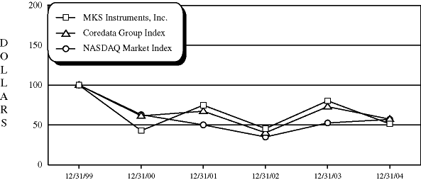 (Performance Graph)